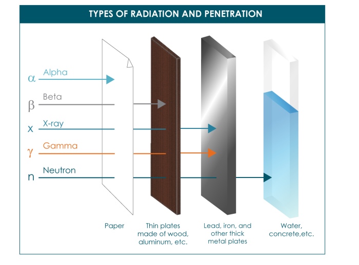 radiation-penetration